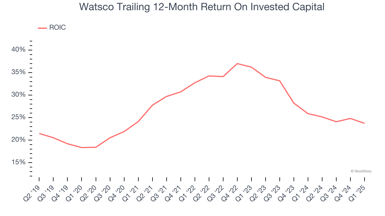 Watsco Trailing 12-Month Return On Invested Capital