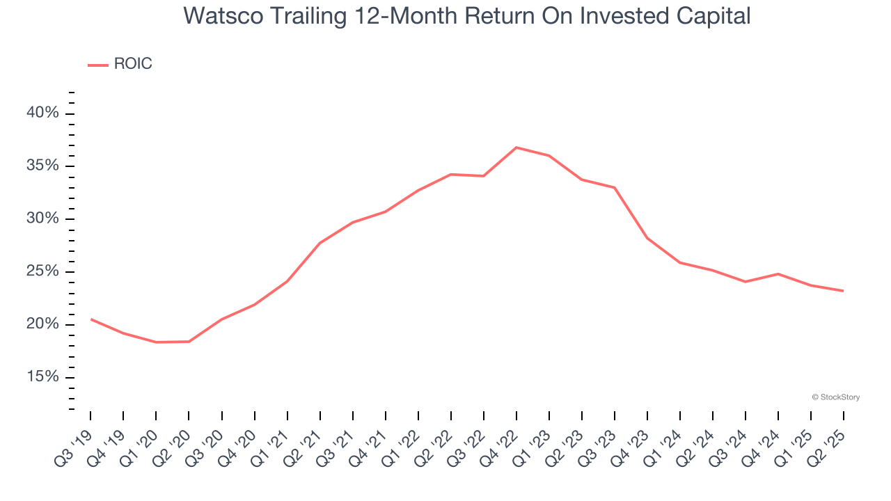 Watsco Trailing 12-Month Return On Invested Capital