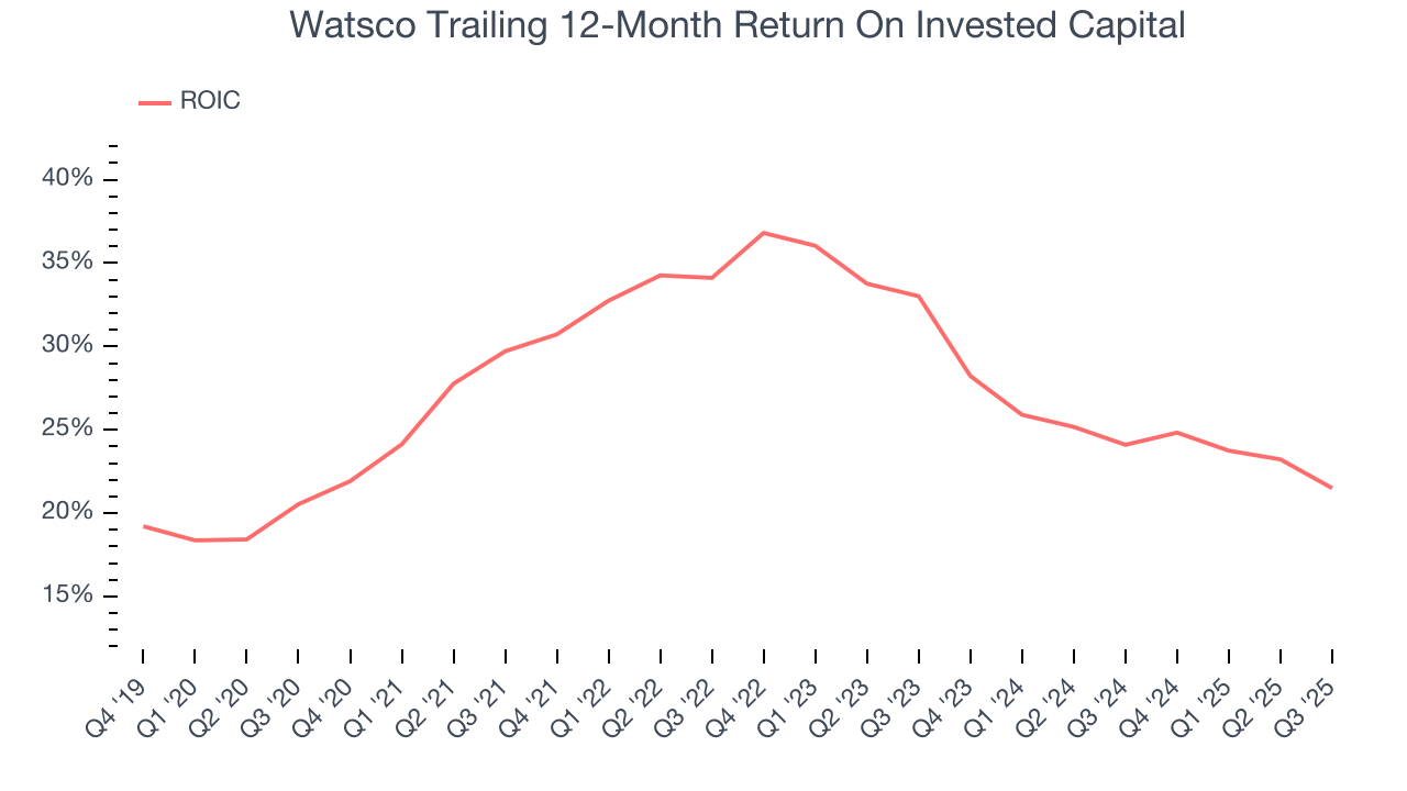 Watsco Trailing 12-Month Return On Invested Capital