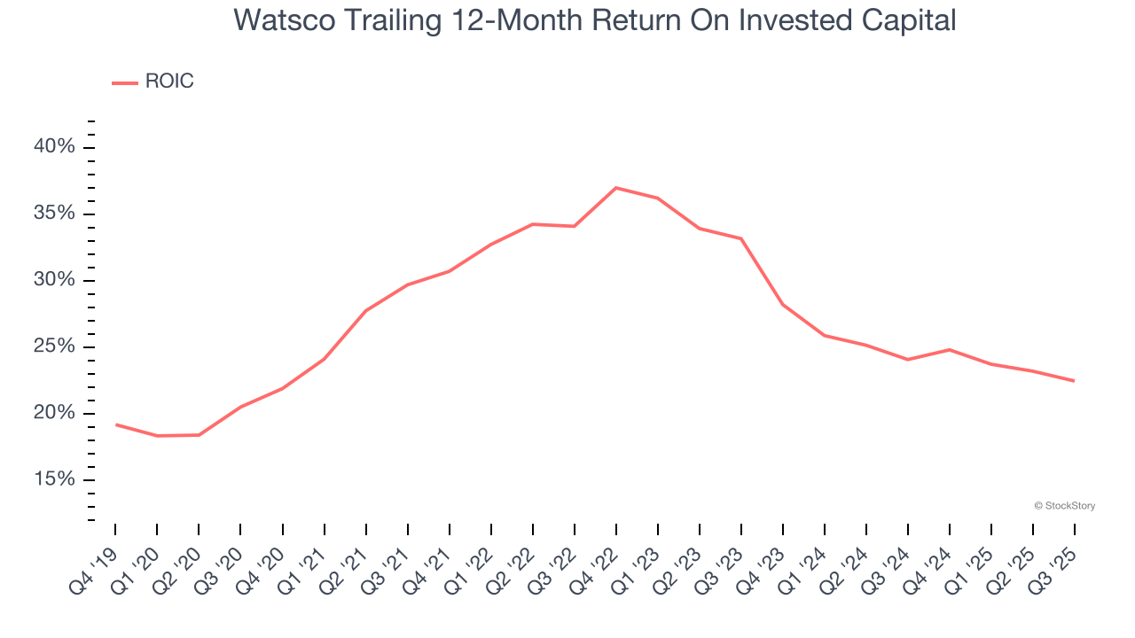 Watsco Trailing 12-Month Return On Invested Capital