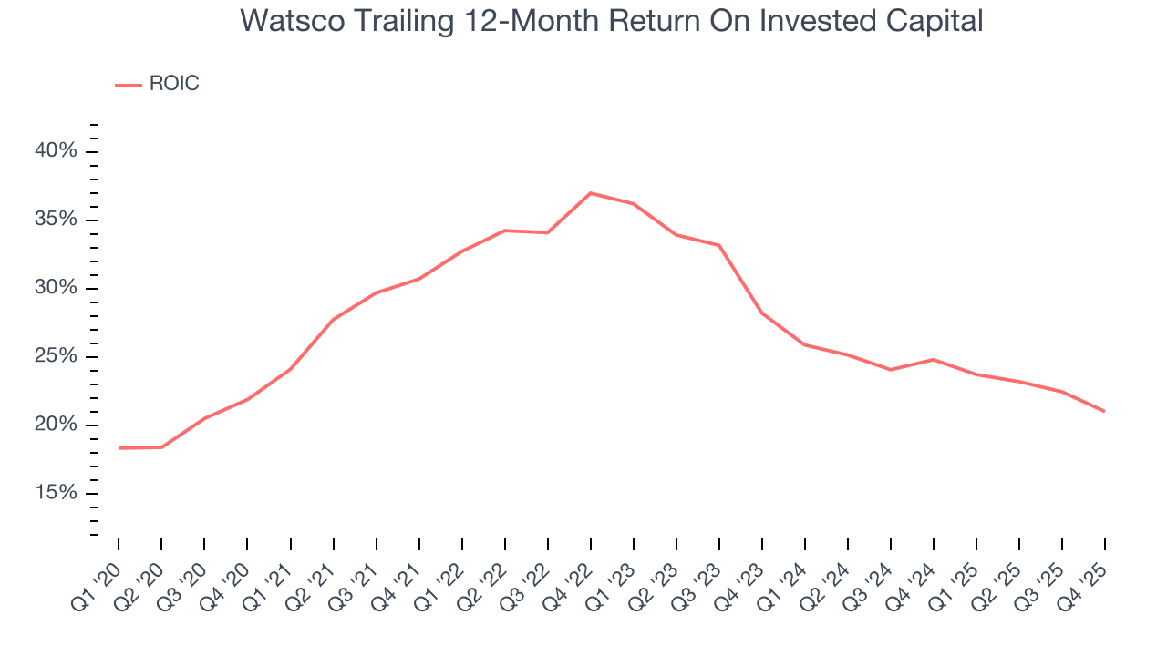 Watsco Trailing 12-Month Return On Invested Capital