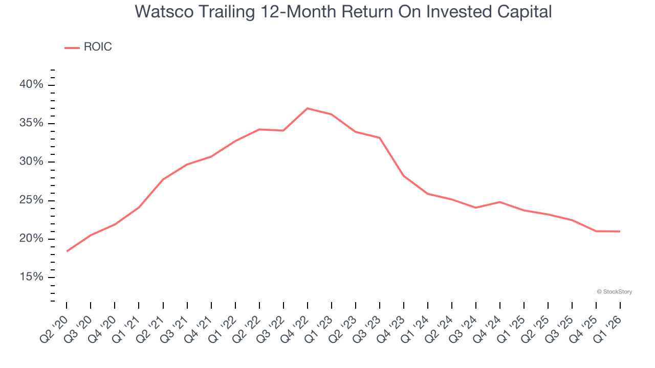 Watsco Trailing 12-Month Return On Invested Capital