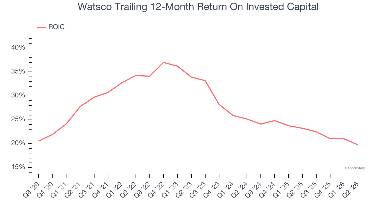 Watsco Trailing 12-Month Return On Invested Capital