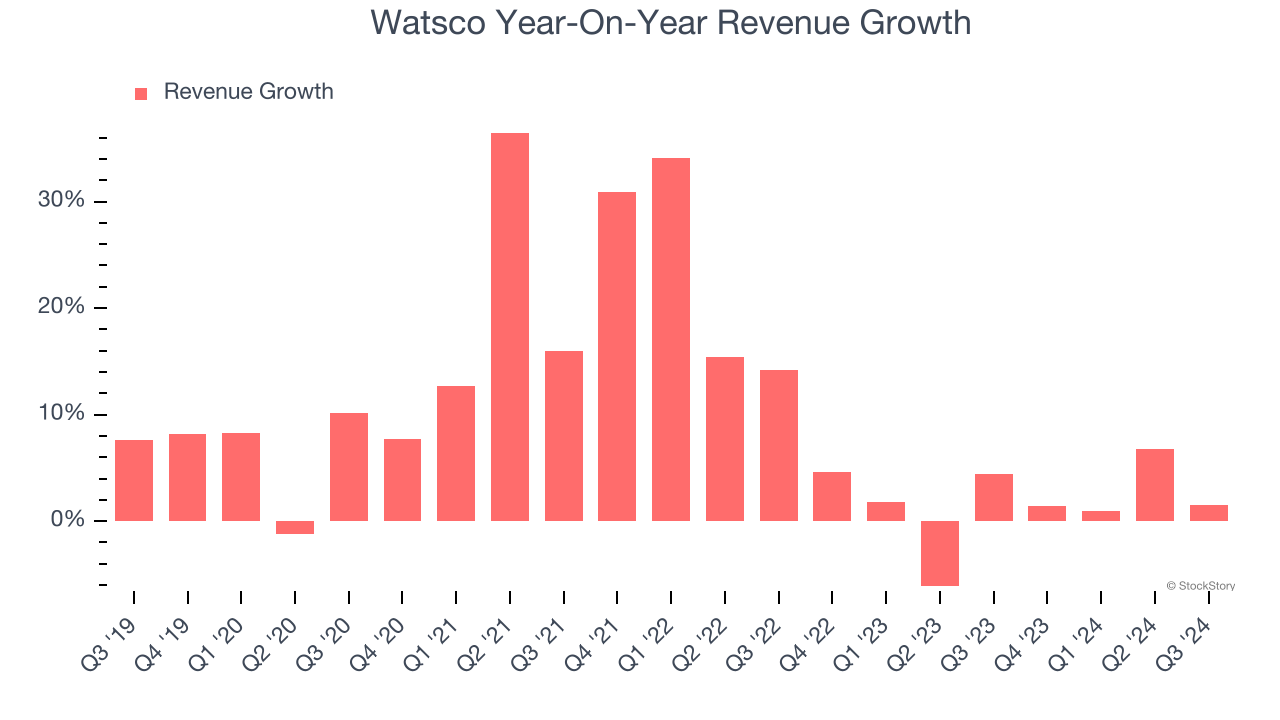 Watsco Year-On-Year Revenue Growth