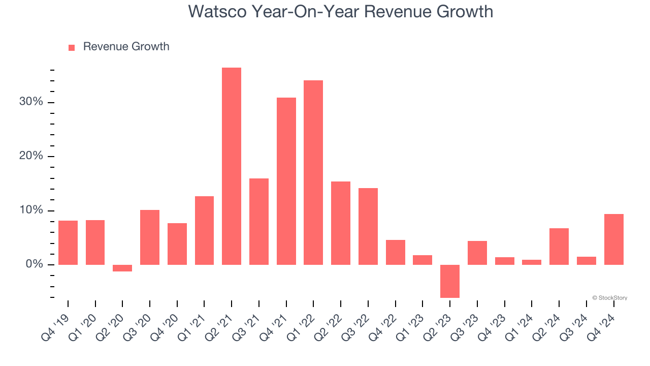 Watsco Year-On-Year Revenue Growth