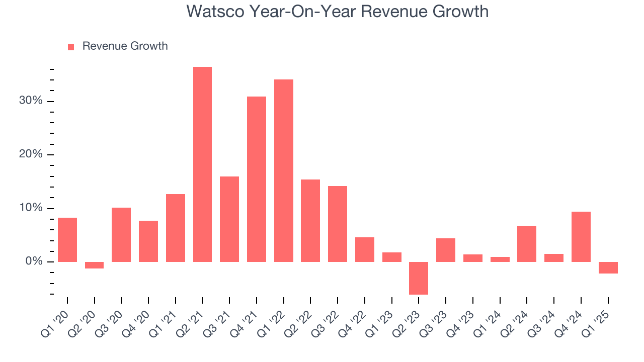 Watsco Year-On-Year Revenue Growth
