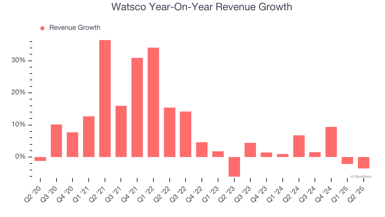 Watsco Year-On-Year Revenue Growth
