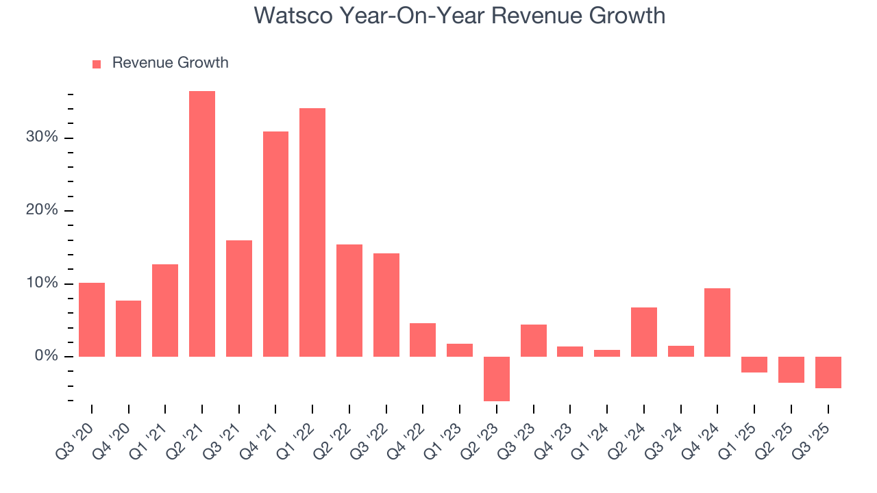 Watsco Year-On-Year Revenue Growth