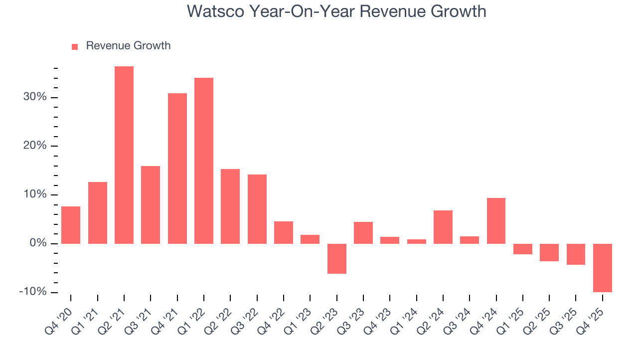 Watsco Year-On-Year Revenue Growth