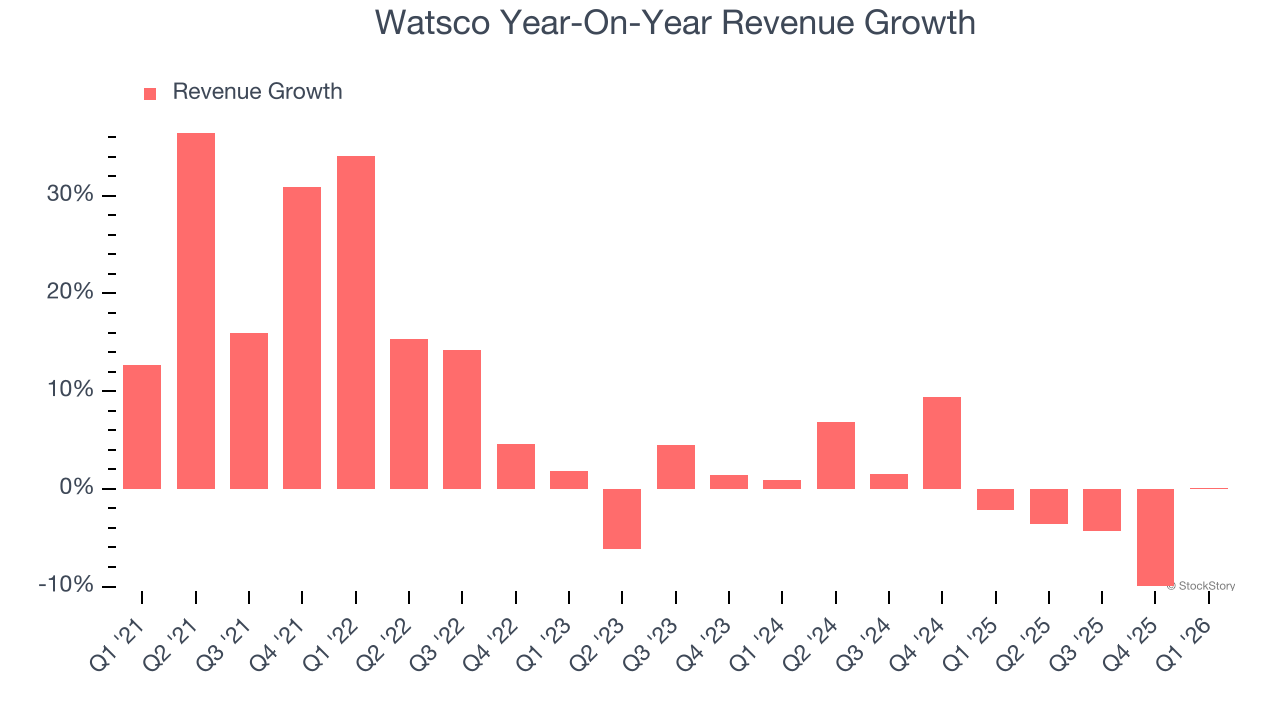 Watsco Year-On-Year Revenue Growth