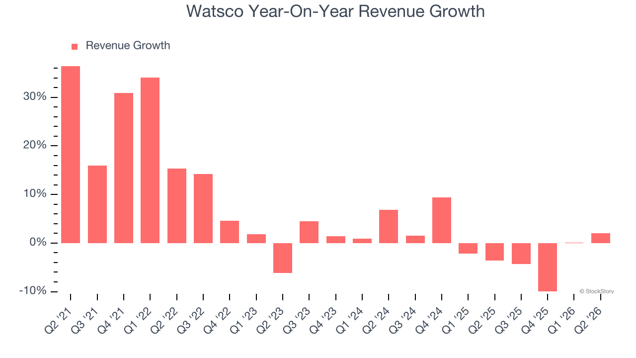 Watsco Year-On-Year Revenue Growth