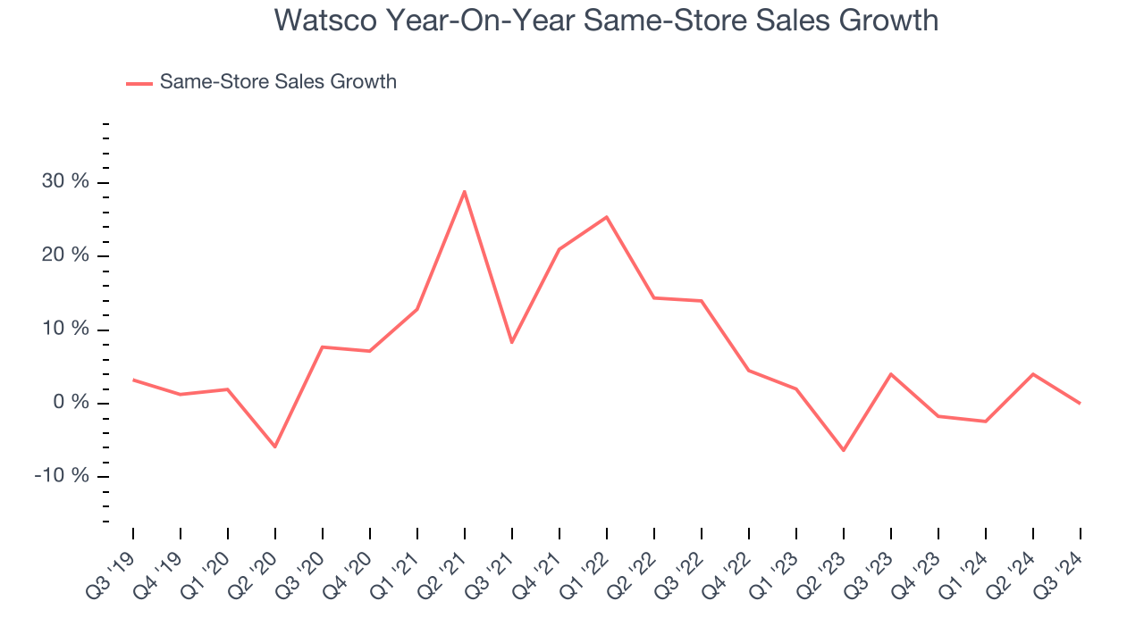 Watsco Year-On-Year Same-Store Sales Growth