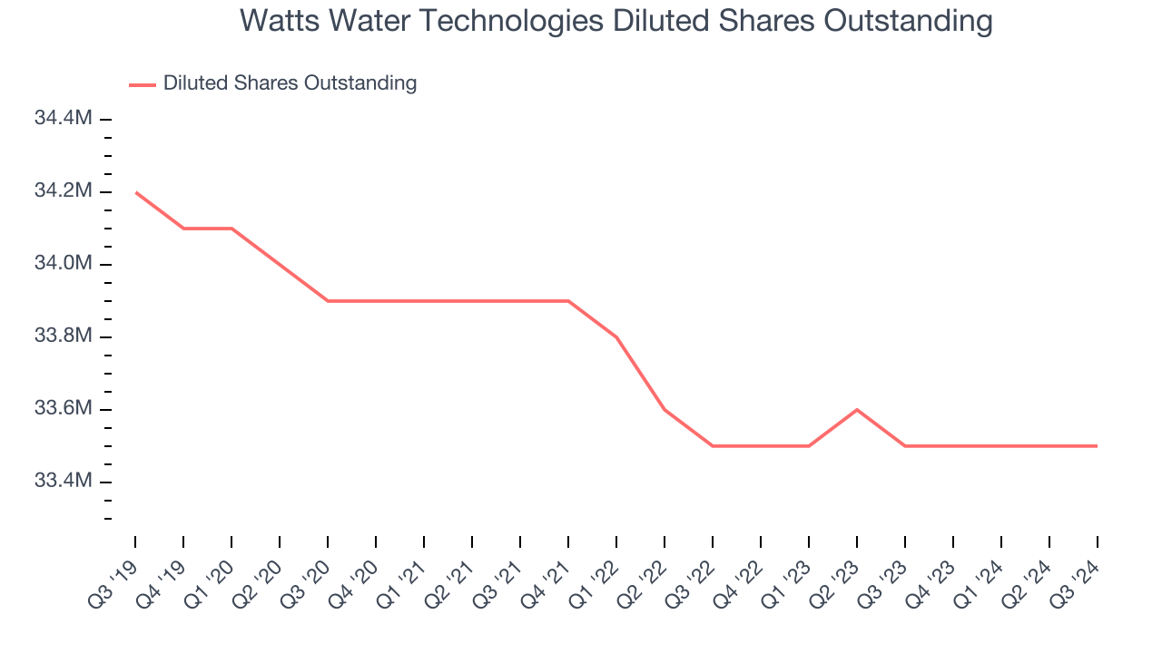 Watts Water Technologies Diluted Shares Outstanding