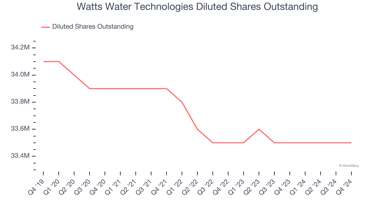 Watts Water Technologies Diluted Shares Outstanding