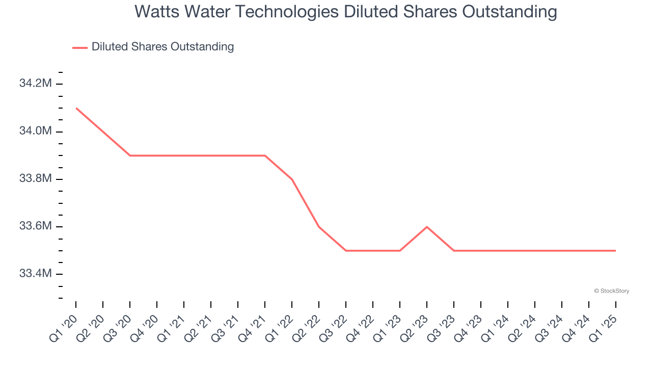 Watts Water Technologies Diluted Shares Outstanding