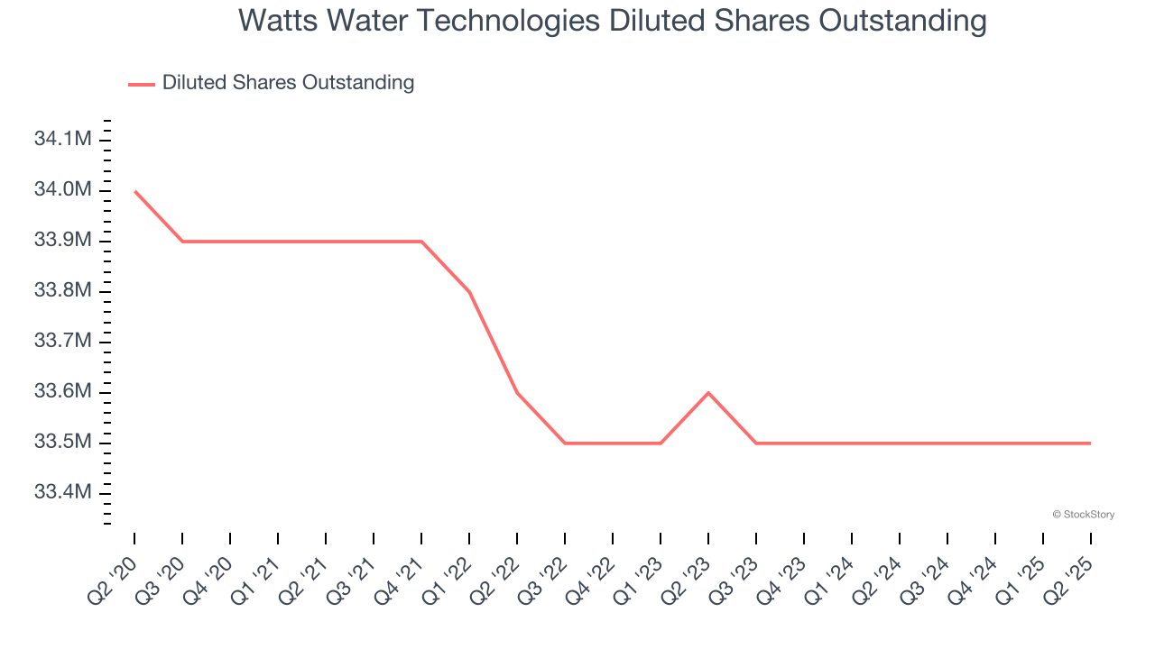 Watts Water Technologies Diluted Shares Outstanding