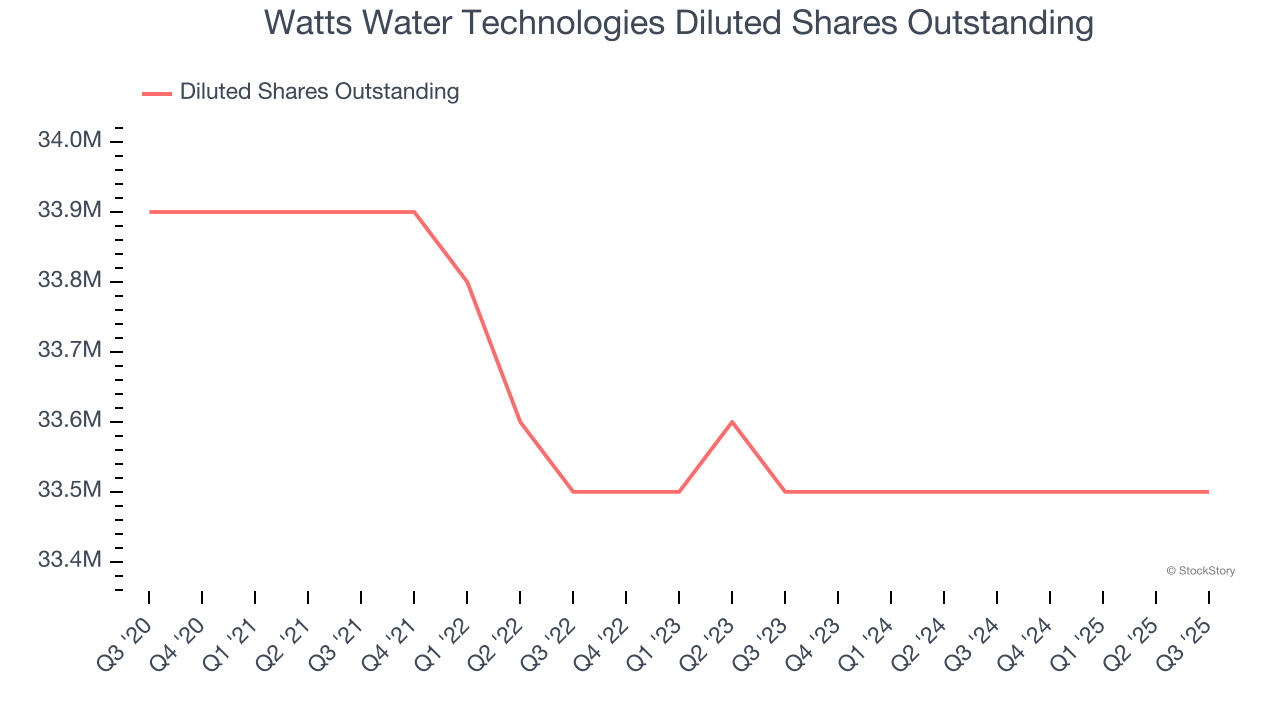 Watts Water Technologies Diluted Shares Outstanding