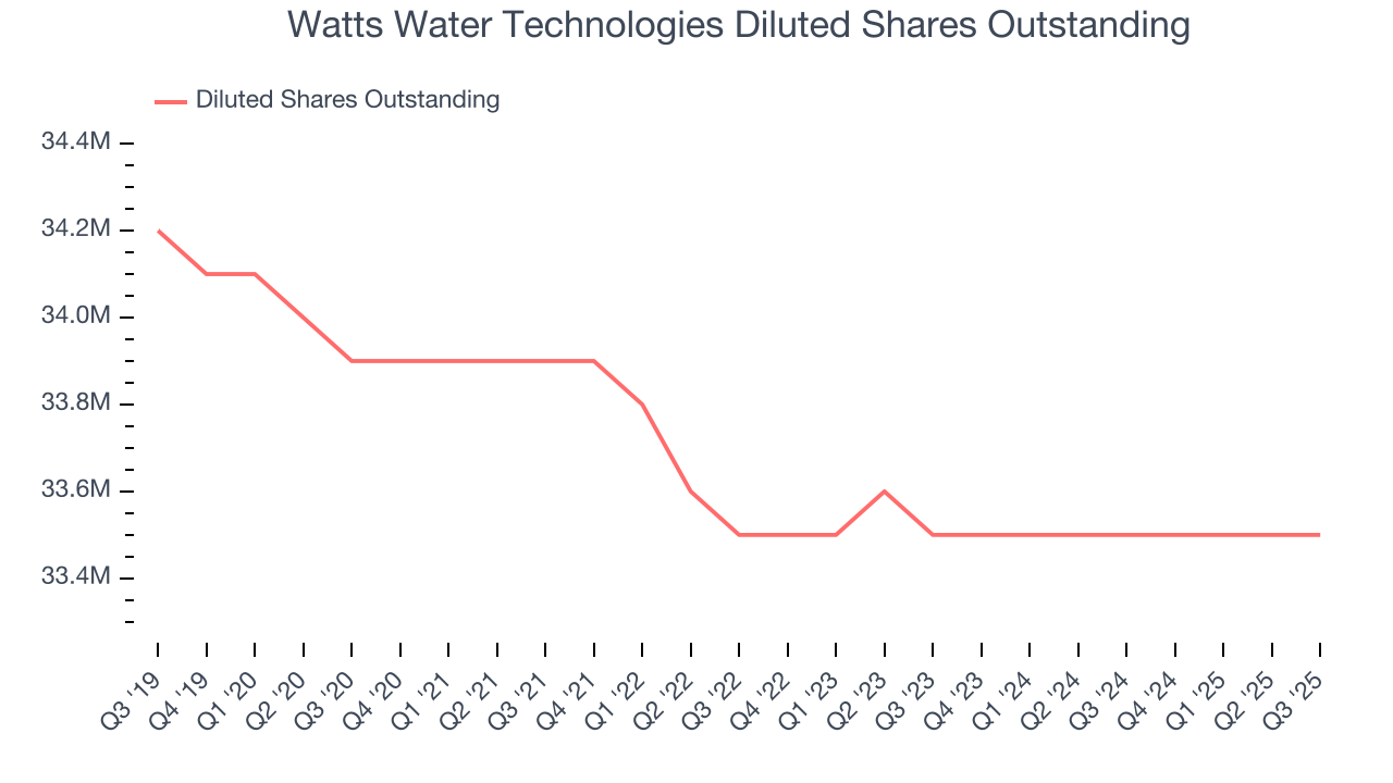 Watts Water Technologies Diluted Shares Outstanding