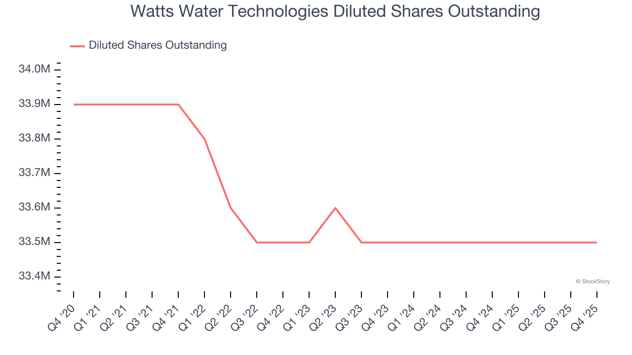 Watts Water Technologies Diluted Shares Outstanding