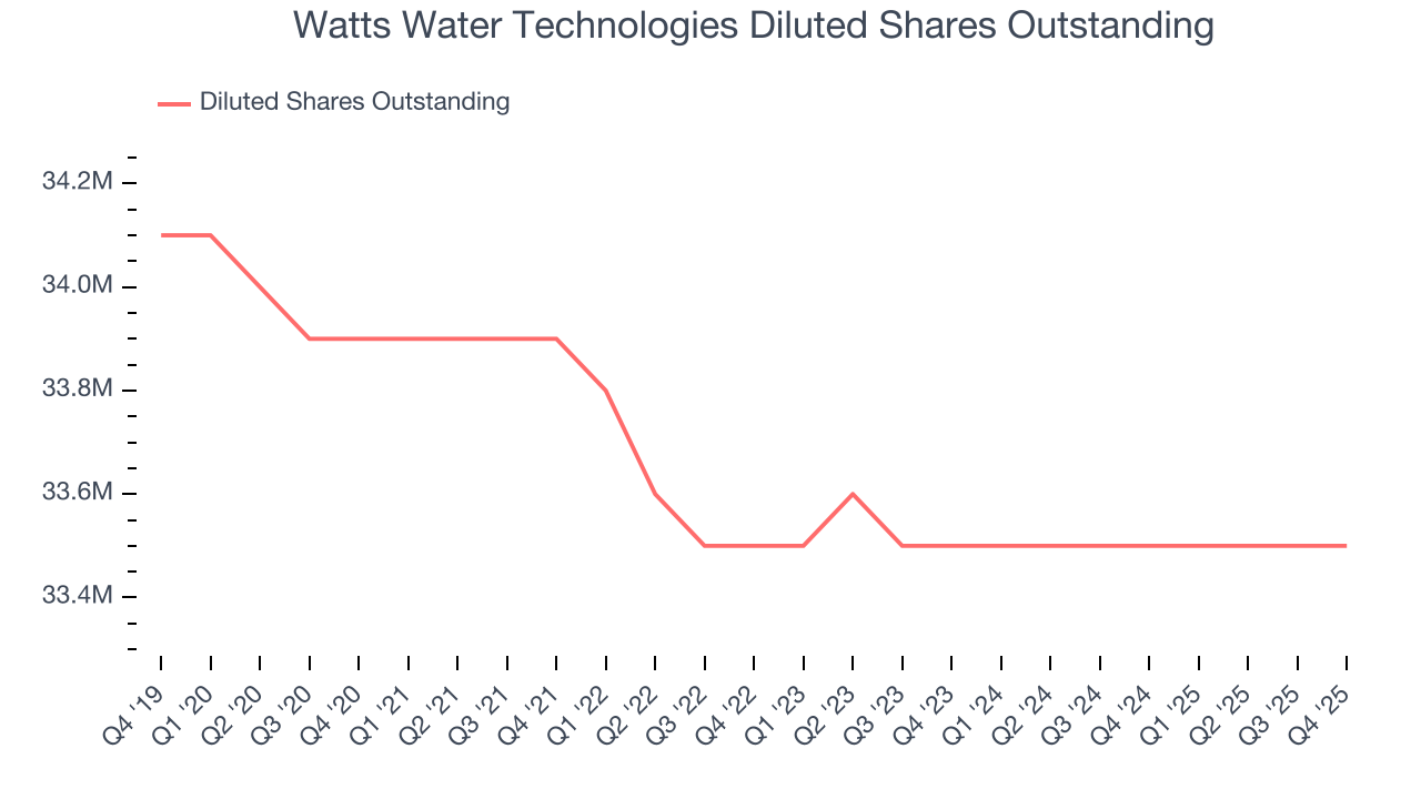 Watts Water Technologies Diluted Shares Outstanding