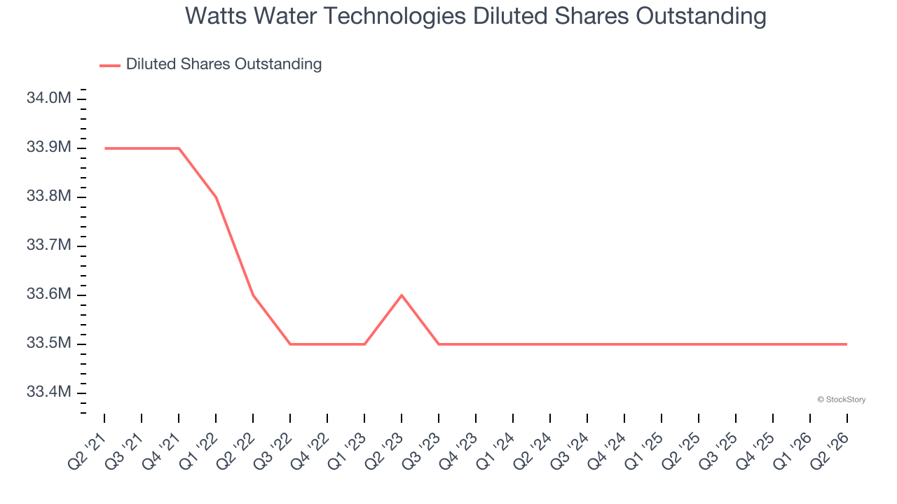 Watts Water Technologies Diluted Shares Outstanding