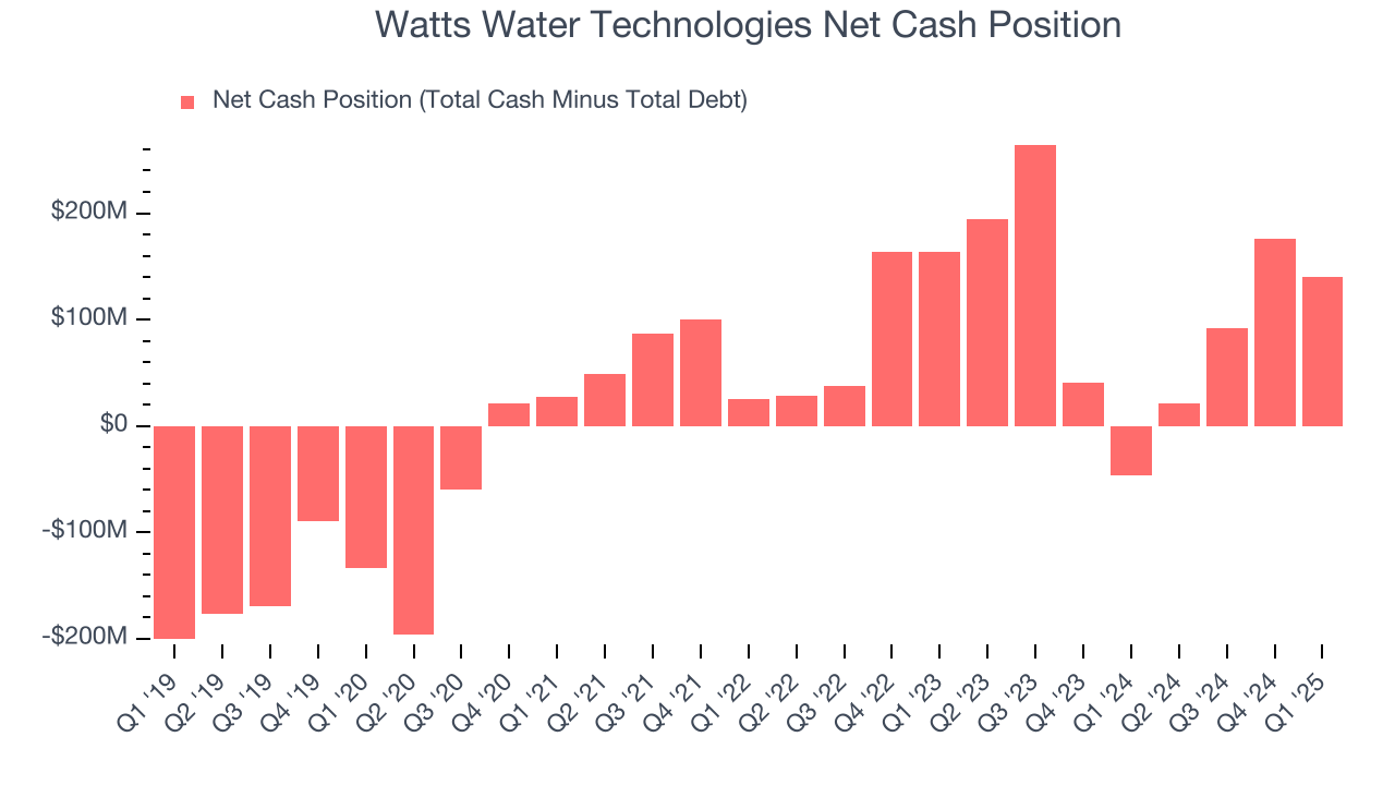 Watts Water Technologies Net Cash Position