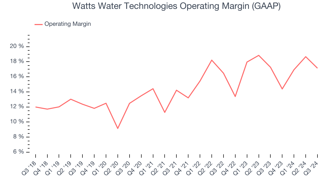 Watts Water Technologies Operating Margin (GAAP)