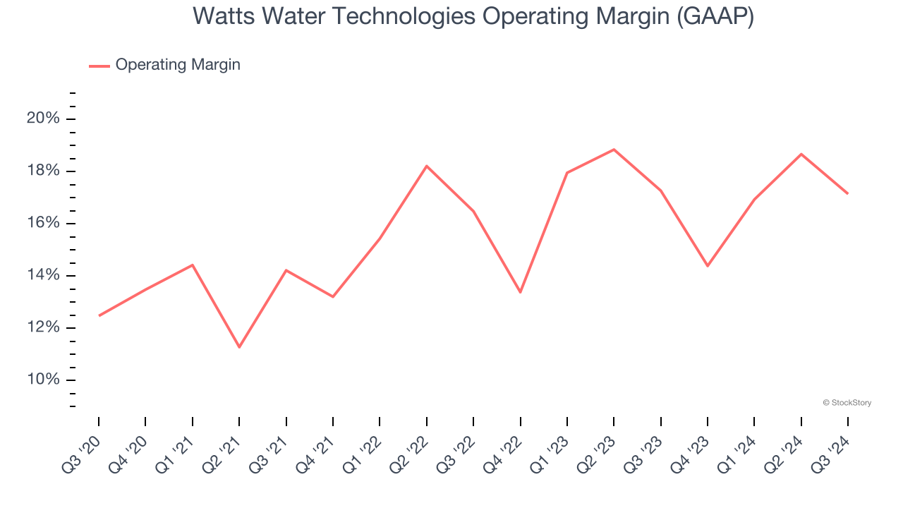 Watts Water Technologies Operating Margin (GAAP)