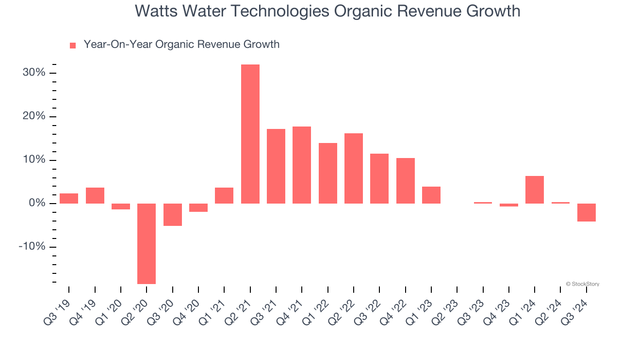 Watts Water Technologies Organic Revenue Growth