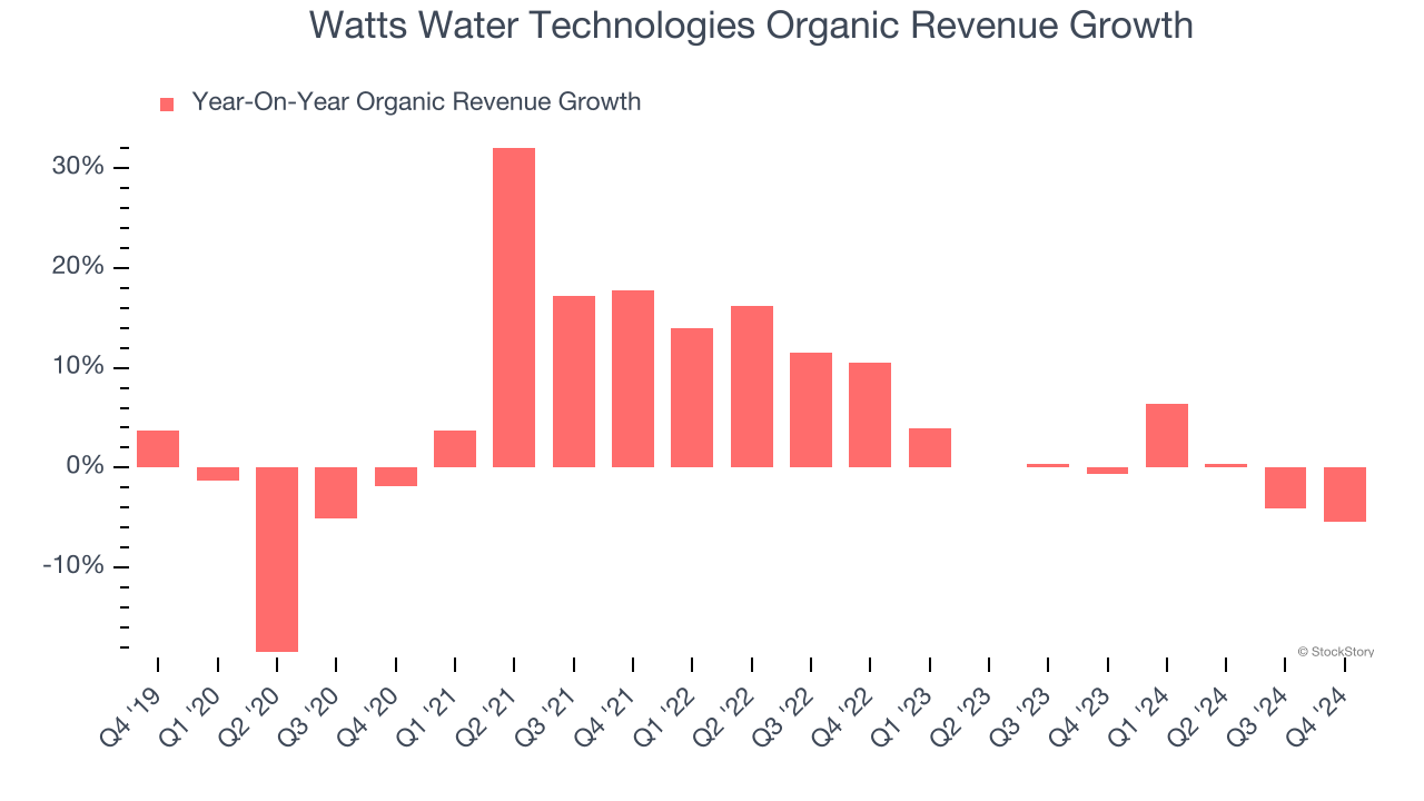 Watts Water Technologies Organic Revenue Growth