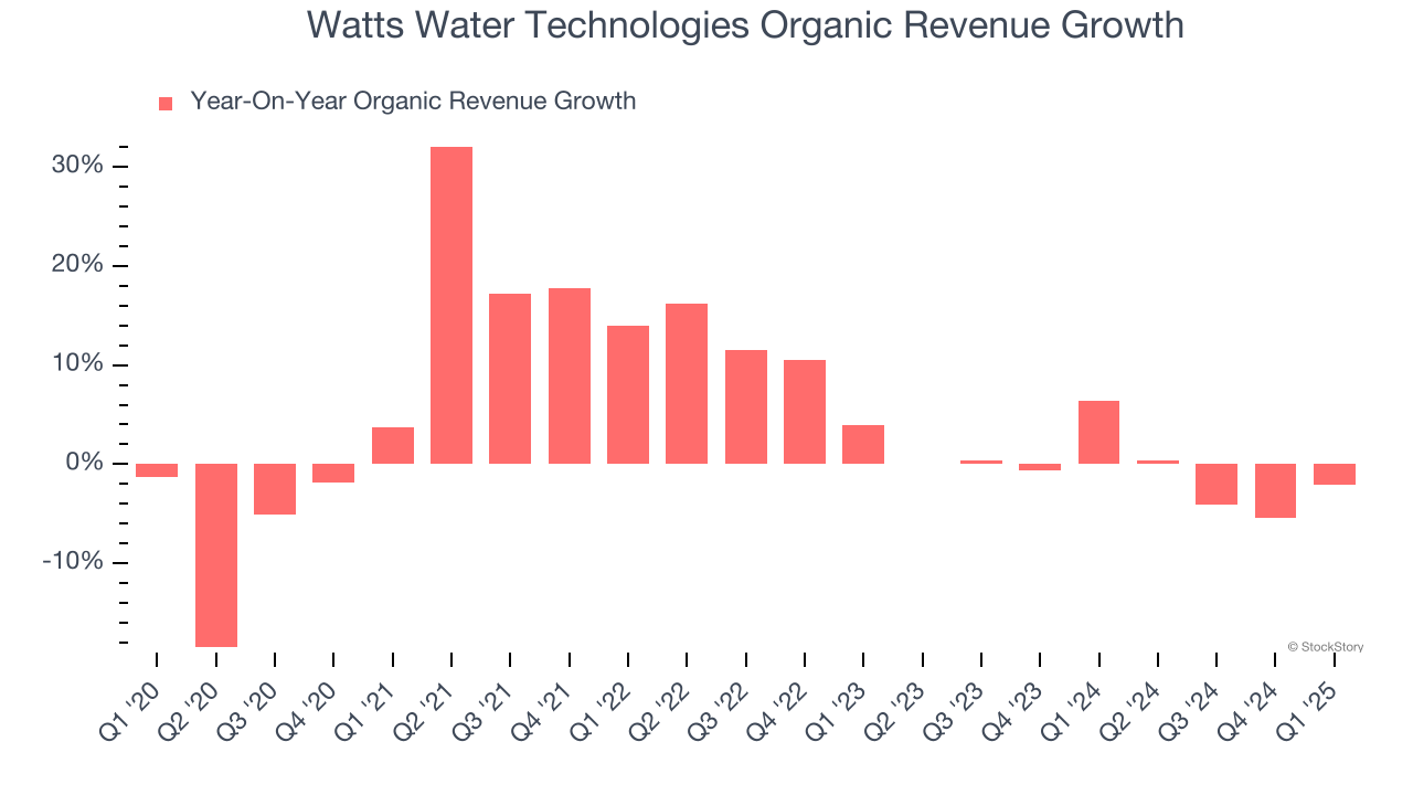 Watts Water Technologies Organic Revenue Growth