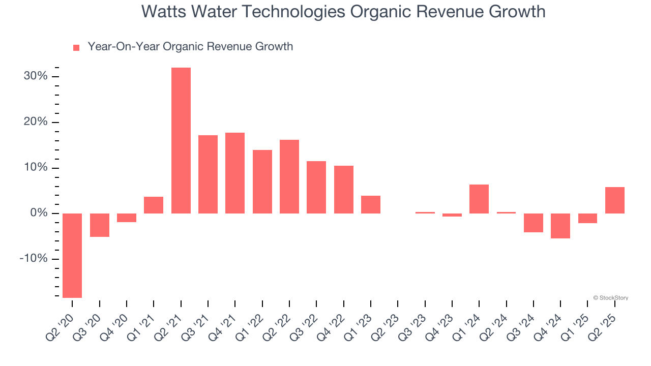 Watts Water Technologies Organic Revenue Growth
