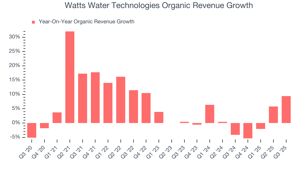 Watts Water Technologies Organic Revenue Growth