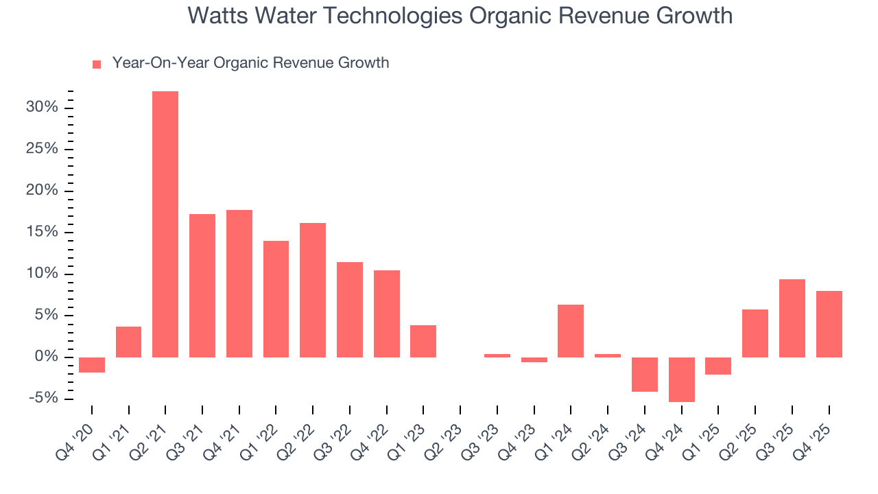 Watts Water Technologies Organic Revenue Growth