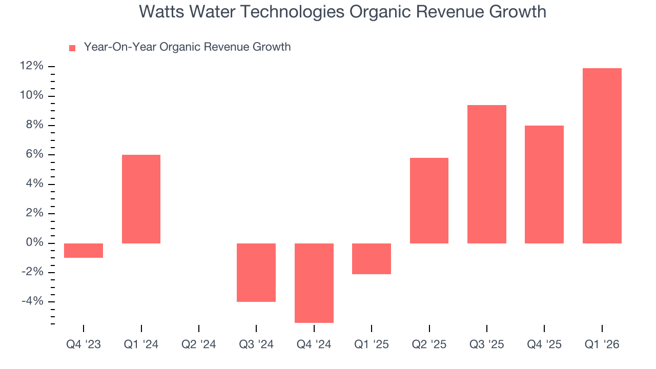 Watts Water Technologies (WTS) Research Report - StockStory