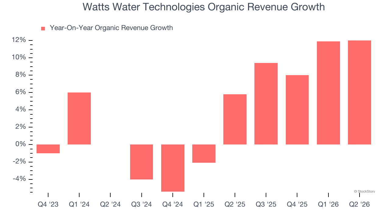 Watts Water Technologies Organic Revenue Growth