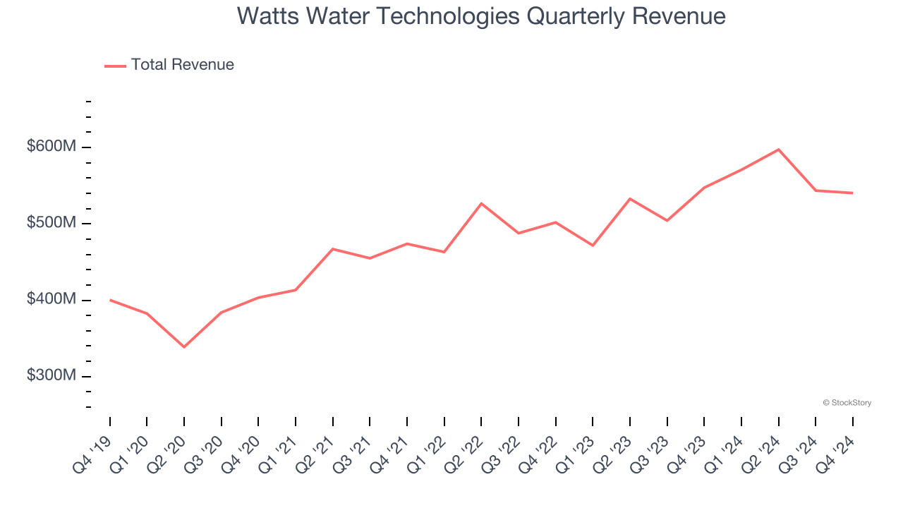 Watts Water Technologies Quarterly Revenue