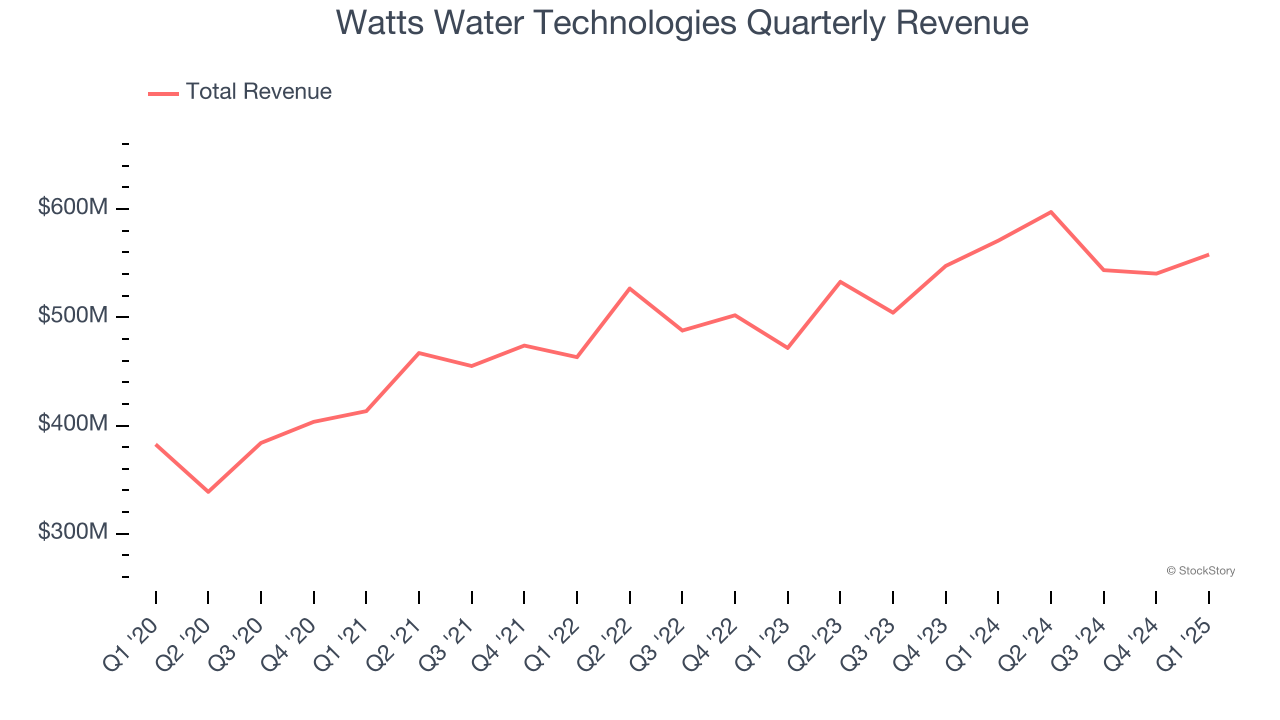 Watts Water Technologies Quarterly Revenue