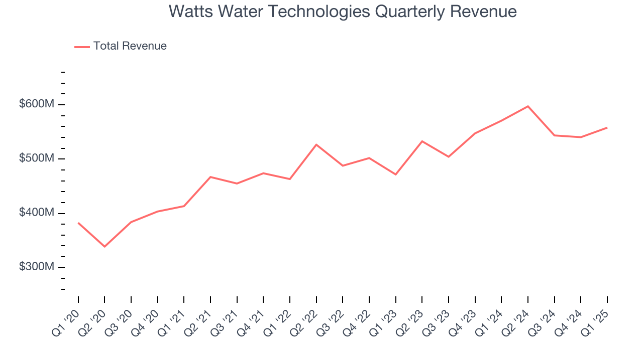 Watts Water Technologies Quarterly Revenue