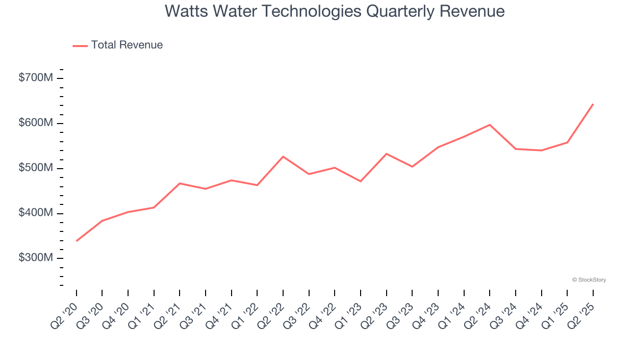 Watts Water Technologies Quarterly Revenue