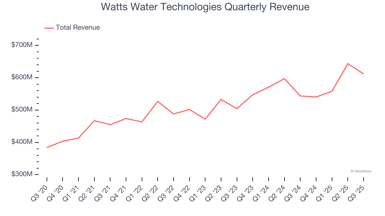 Watts Water Technologies Quarterly Revenue