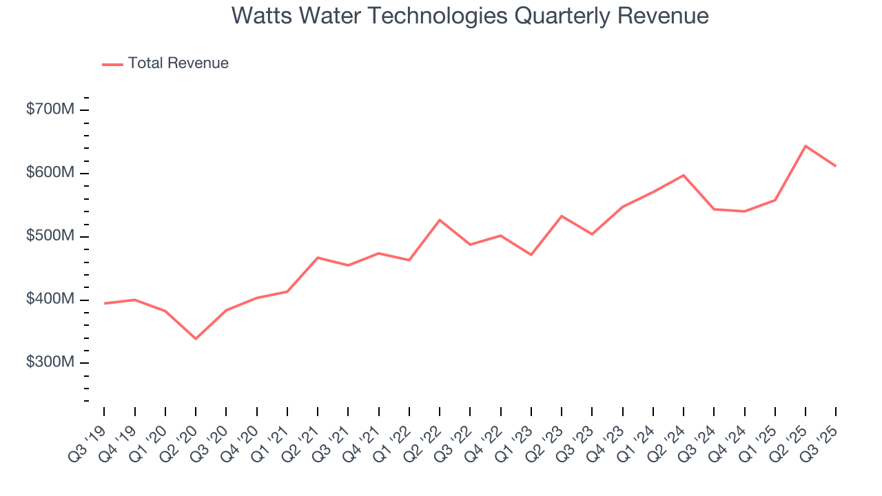 Watts Water Technologies Quarterly Revenue