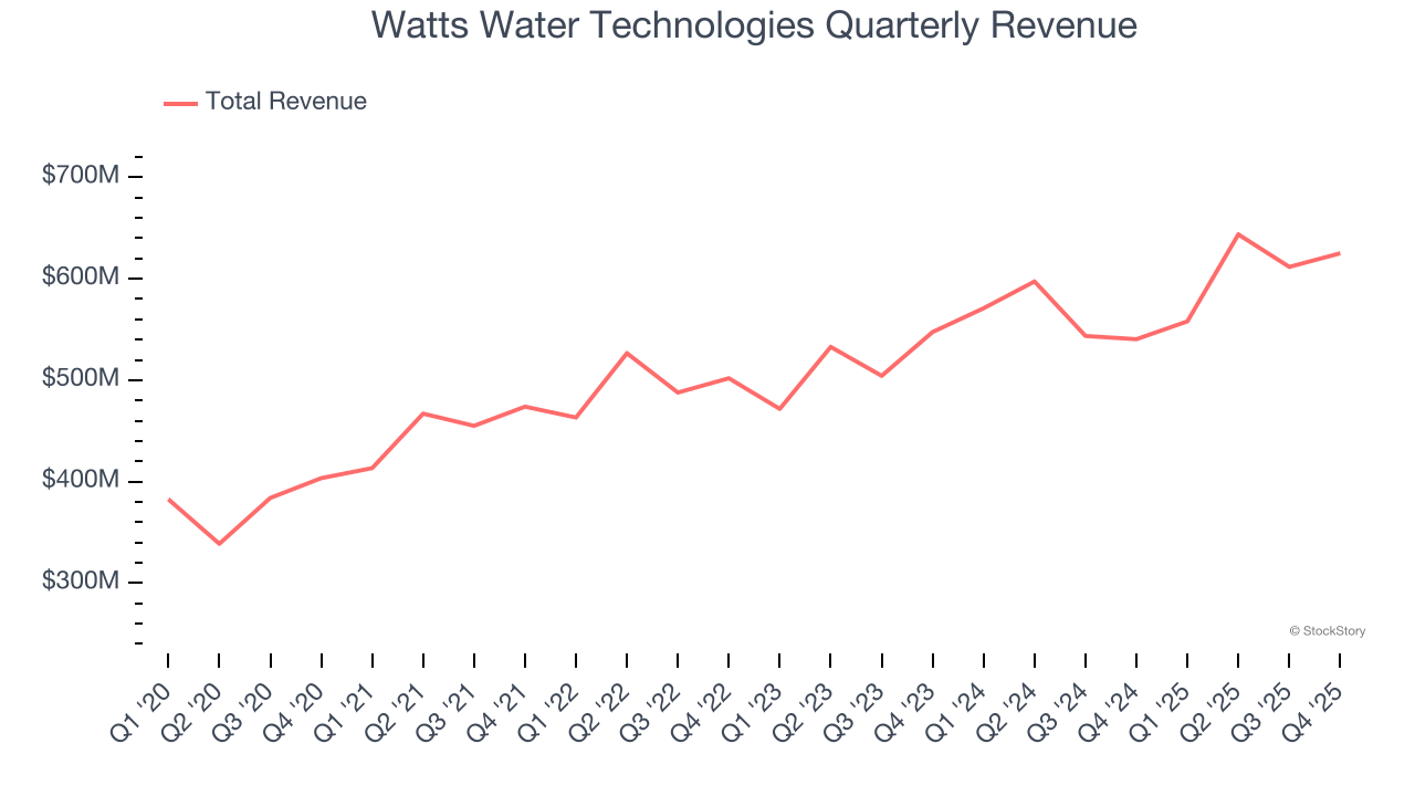 Watts Water Technologies Quarterly Revenue