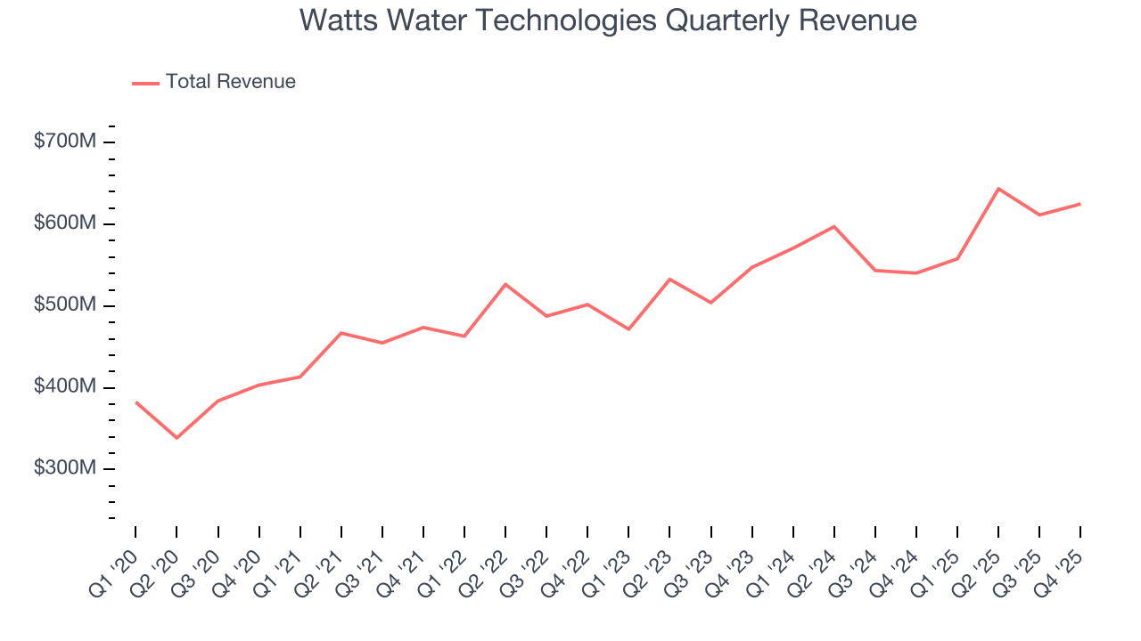 Watts Water Technologies Quarterly Revenue