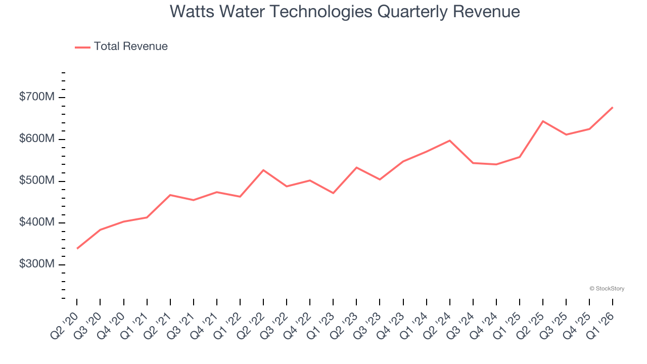 Watts Water Technologies Quarterly Revenue