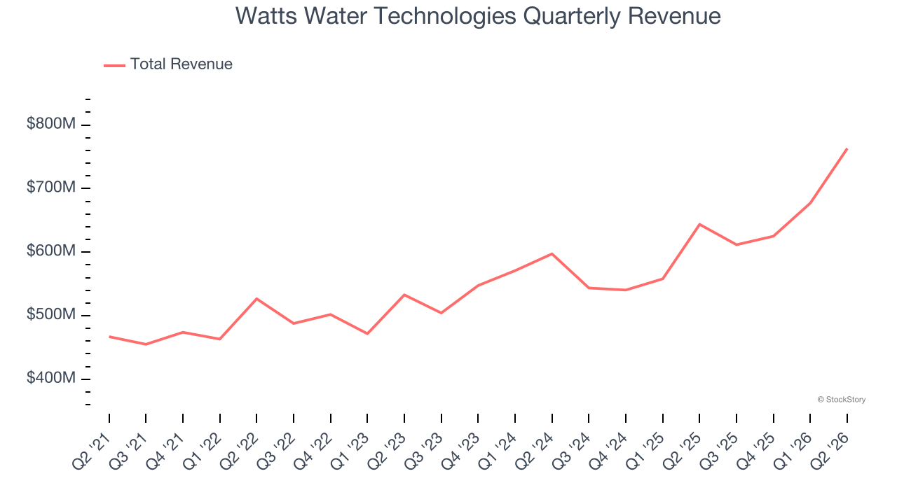 Watts Water Technologies Quarterly Revenue