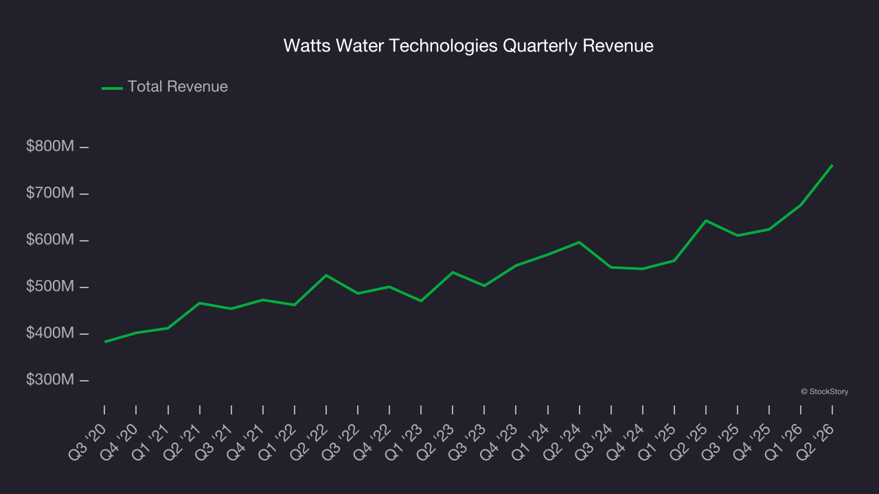 Watts Water Technologies Quarterly Revenue