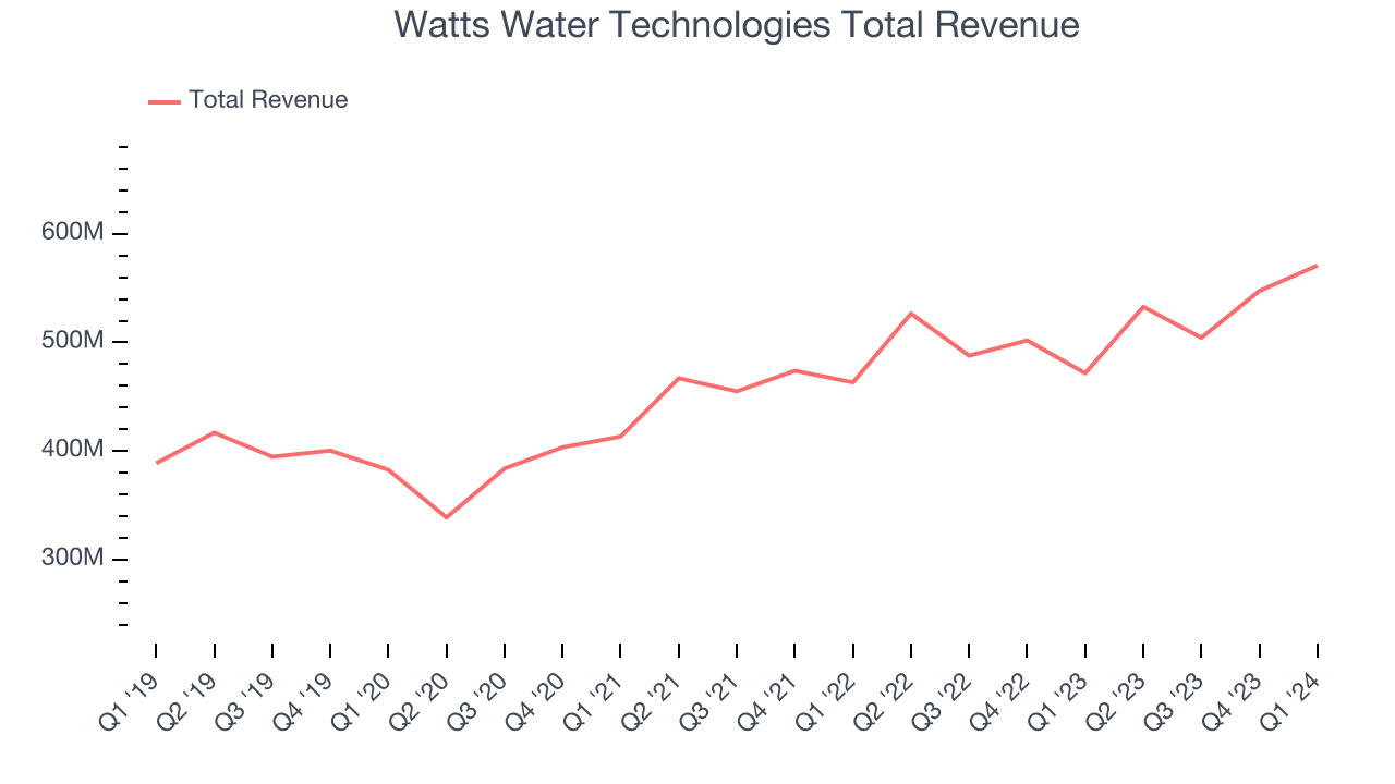 Watts Water Technologies Total Revenue