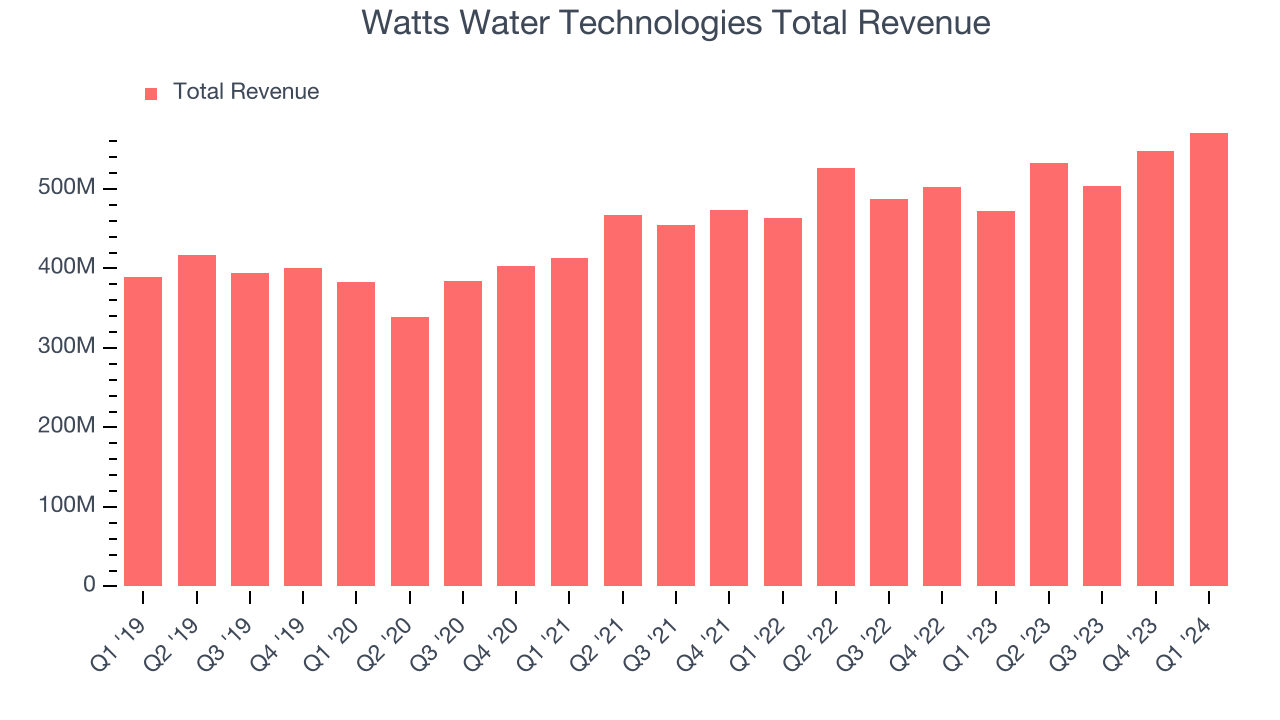 Watts Water Technologies Total Revenue