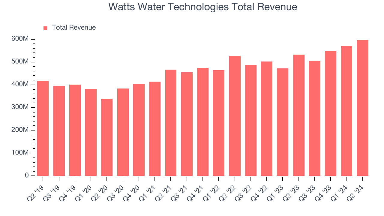 Watts Water Technologies Total Revenue